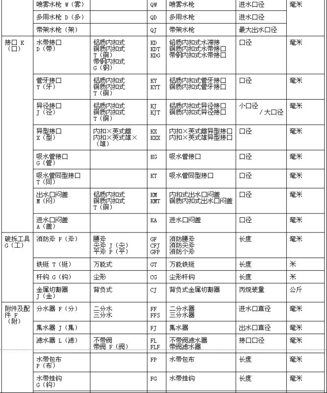 消防產(chǎn)品型號(hào)編制方法 GN 11-1982
