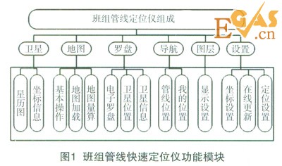 基于高精度工業(yè)平板電腦的燃?xì)獍嘟M管線快速定位儀的設(shè)計與實現(xiàn)