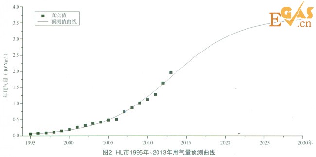 城市年用氣量的預(yù)測(cè)方法