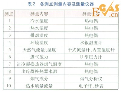 冷凝式燃?xì)鉄崴骼淠龘Q熱器熱負(fù)荷實(shí)測(cè)研究