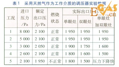 管道液化石油氣轉(zhuǎn)換天然氣戶(hù)內(nèi)調(diào)壓器研究