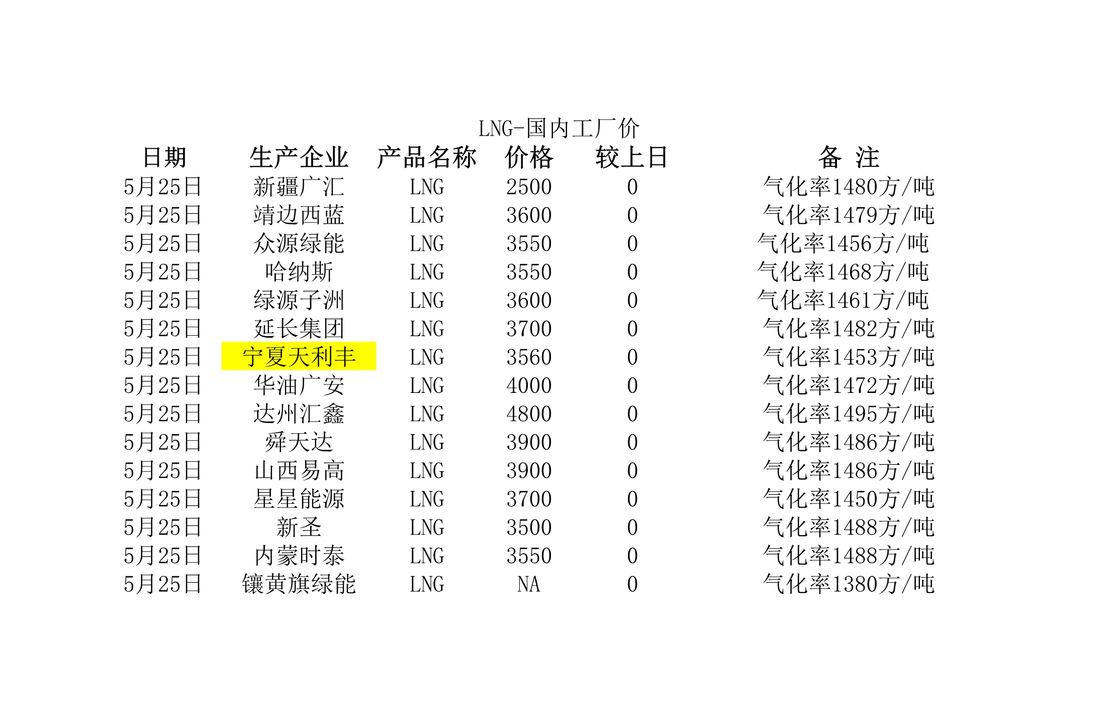 2018年5月25日國(guó)內(nèi)<a href=http://www.gxqngt.com/e/tags/?tagname=LNG target=_blank class=infotextkey>LNG</a>工廠價(jià).jpg