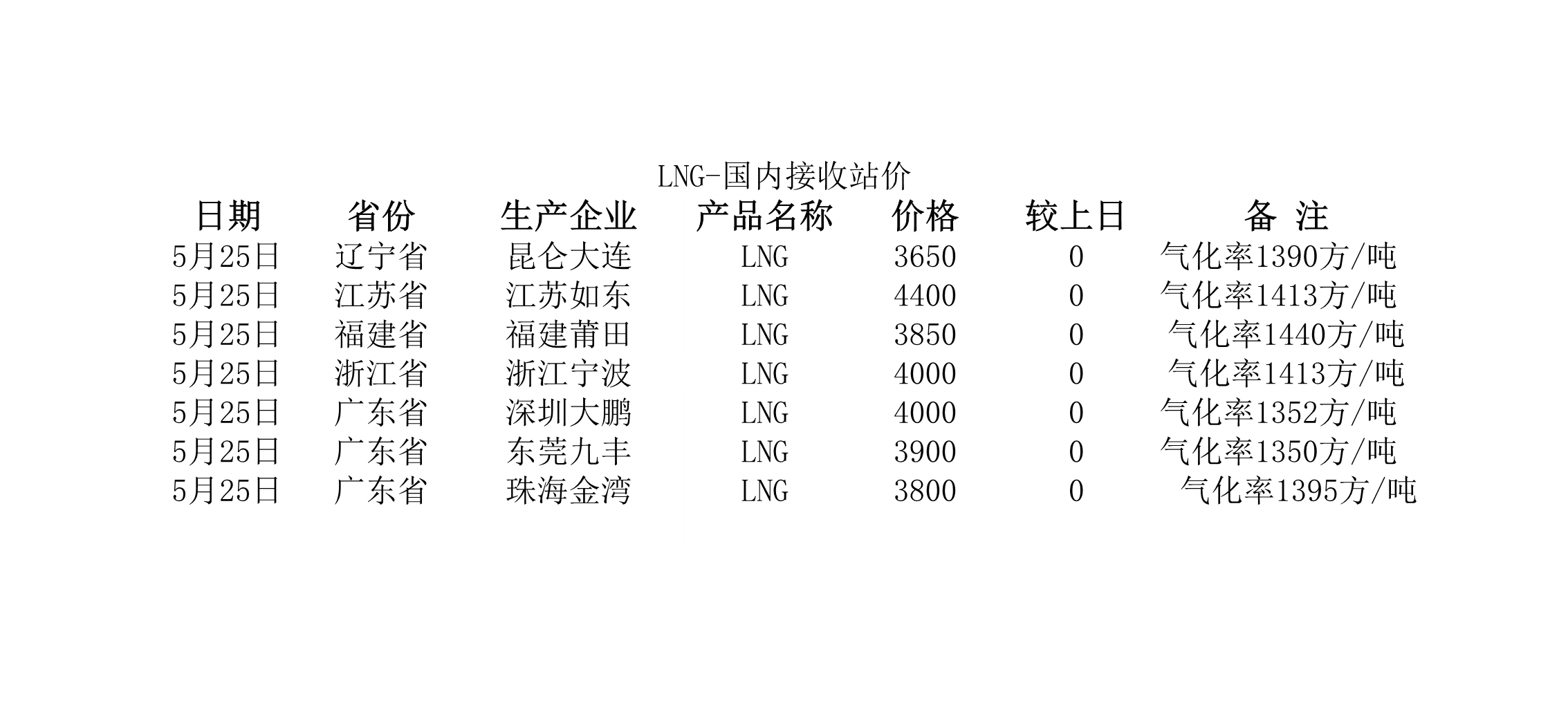 2018年5月25日國(guó)內(nèi)<a href=http://www.gxqngt.com/e/tags/?tagname=LNG target=_blank class=infotextkey>LNG</a>接收站價(jià).jpg