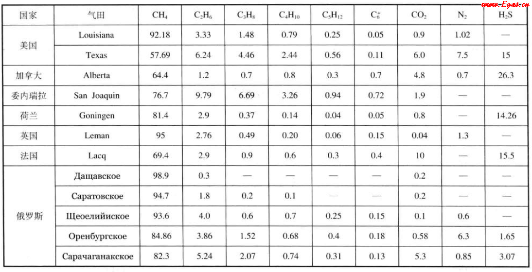 美國(guó)、加拿大、委內(nèi)瑞拉、荷蘭、英國(guó)、法國(guó)、俄羅斯氣田天然氣組成（體積分?jǐn)?shù)）.png