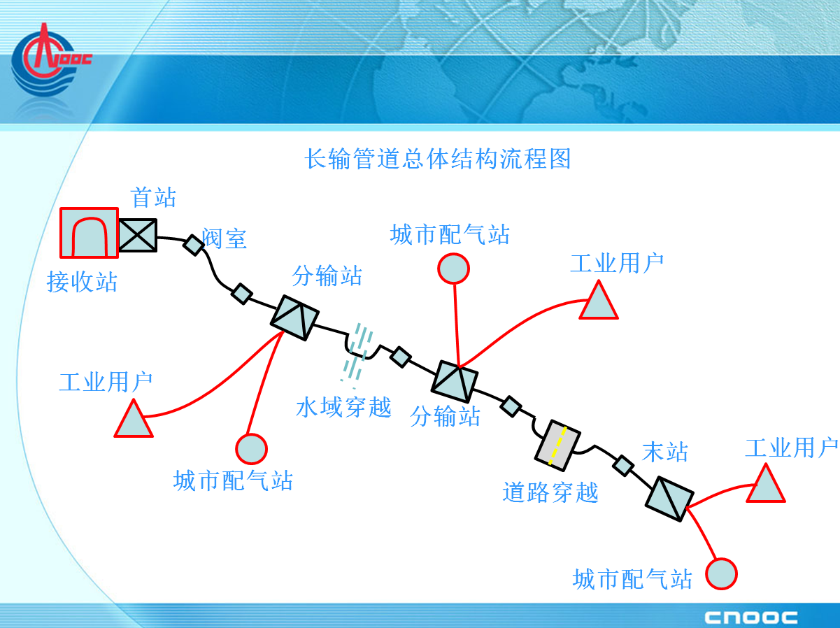長距離輸氣管線工藝設(shè)計(jì).png