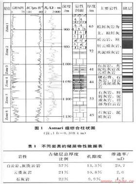 中東MIS構(gòu)造Asmari組碳酸鹽巖儲層新認(rèn)識