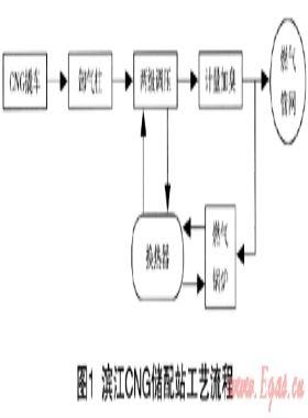 CNG儲配站燃?xì)獬隹跍囟瓤刂颇Ｊ教接? /></a> <span id=