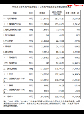 發(fā)改委對(duì)13家天然氣跨省管道運(yùn)輸企業(yè)開(kāi)展定價(jià)成本監(jiān)審