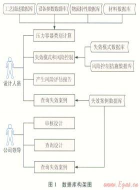 Ⅲ類壓力容器設(shè)計(jì)階段風(fēng)險(xiǎn)評(píng)估與系統(tǒng)開(kāi)發(fā)