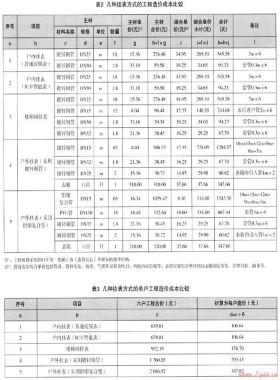 幾種掛表方式的技術經(jīng)濟比較與選擇