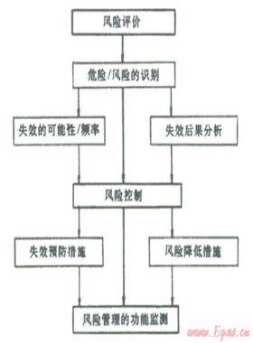 結(jié)合數(shù)字管道技術(shù)、管道完整性管理理念建立管道風險管理系統(tǒng)