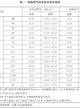 城鎮(zhèn)燃?xì)夥N類將擴(kuò)大增加了液化石油氣混空氣、二甲醚氣、沼氣