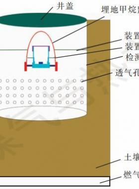 【論文精選】燃?xì)夤艿缆竦丶淄楸O(jiān)測裝置研制和實驗驗證