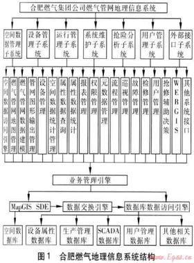 合肥燃?xì)獾乩硇畔⑾到y(tǒng)建設(shè)特點