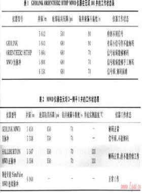 超深井隨鉆測量儀器適應(yīng)性分析