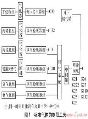 燃燒器檢測用標(biāo)準(zhǔn)氣體制取方法與控制過程