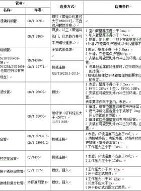 現(xiàn)行戶內(nèi)低壓燃氣管道管材標準匯總