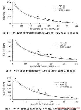 對油氣井油管、套管ISO新抗擠模型的研究