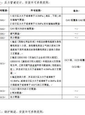 市場監(jiān)管總局關(guān)于特種設(shè)備行政許可有關(guān)事項的公告（【2019】3號）2019第3號特種設(shè)備生產(chǎn)單位許可目錄、特種設(shè)備檢驗檢測人員資格認(rèn)定項目、特種設(shè)備作業(yè)人員資格認(rèn)定分類與項目