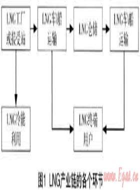 國內LNG產(chǎn)業(yè)鏈中的投資機會研究