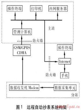 工業(yè)用戶燃?xì)膺h(yuǎn)程自動抄表系統(tǒng)的應(yīng)用