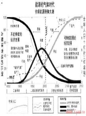 抓住機遇 積極穩(wěn)妥推進分布式能源的發(fā)展