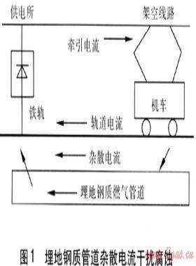 埋地鋼質(zhì)燃?xì)夤艿离s散電流腐蝕的測試與防護(hù)