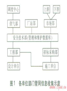 城鎮(zhèn)燃?xì)夤芫W(wǎng)風(fēng)險(xiǎn)評價(jià)基礎(chǔ)信息數(shù)據(jù)庫的開發(fā)