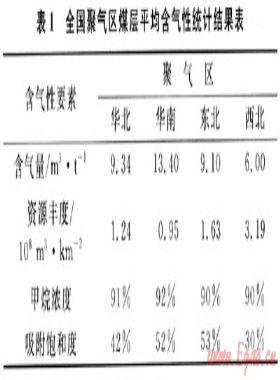 中國(guó)煤層氣賦存特點(diǎn)與勘探方向