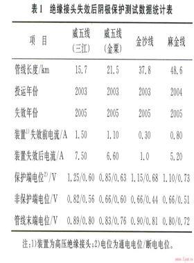 輸氣管道陰極保護電絕緣裝置失效檢測與預(yù)防