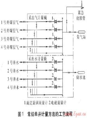 煤層氣井氣水產(chǎn)量計量方法的技術(shù)經(jīng)濟性比較