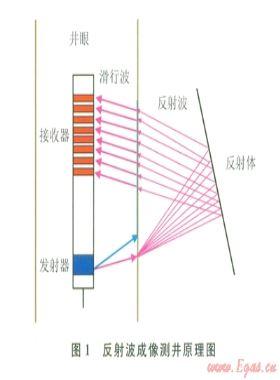 基千反射波的碳酸鹽巖儲(chǔ)集層測井評(píng)價(jià)技術(shù)