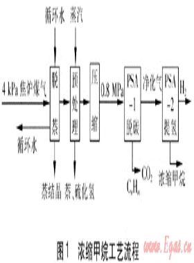 焦爐煤氣生產(chǎn)濃縮甲烷用于城鎮(zhèn)燃氣的分析