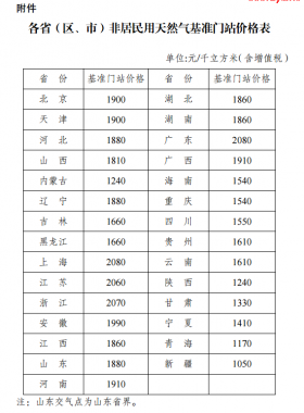 國(guó)家發(fā)展改革委關(guān)于降低非居民用天然氣基準(zhǔn)門(mén)站價(jià)格的通知發(fā)改價(jià)格規(guī)〔2017〕1582號(hào)