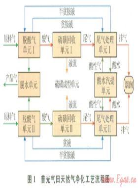 基于過程推動(dòng)力模型的天然氣凈化用能分析