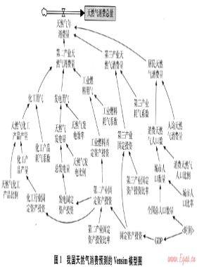 我國天然氣消費(fèi)的系統(tǒng)動力學(xué)預(yù)測與分析