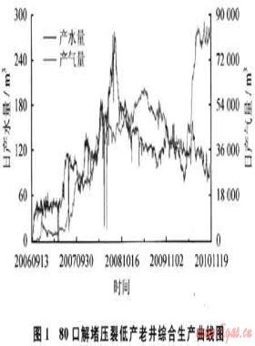 沁水盆地南部煤層氣田勘探開發(fā)技術(shù)探索與認(rèn)識(shí)