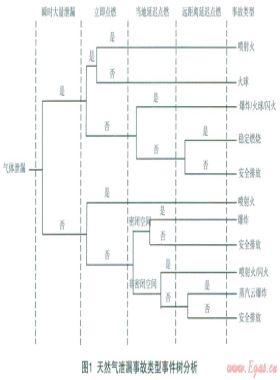 城市中高壓燃?xì)夤艿佬孤?、火?zāi)事故風(fēng)險分析