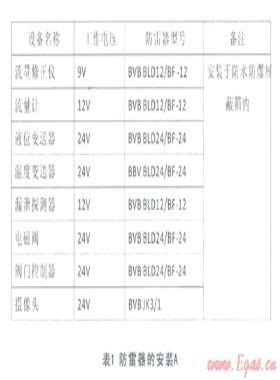 天然氣場(chǎng)站電子設(shè)備防雷存在問題及改進(jìn)措施