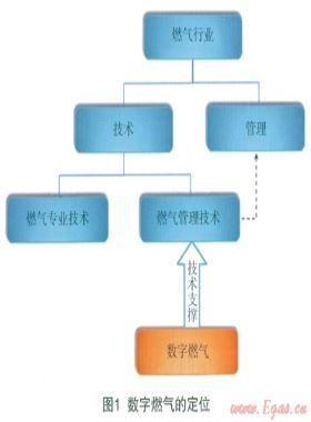 數(shù)字燃?xì)獾母拍睢⒎懂牎⒗碚摷昂诵募夹g(shù)