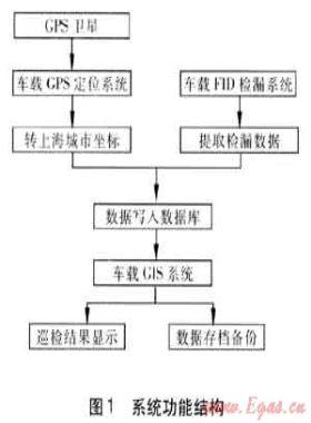 燃?xì)庑孤z測(cè)信息系統(tǒng)在管網(wǎng)檢漏的應(yīng)用