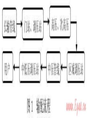 城鎮(zhèn)高壓、次高壓燃?xì)夤艿拦こ探ㄔO(shè)探討