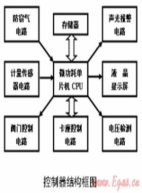 民用IC卡智能燃?xì)獗砘驹砑坝?jì)量傳感器簡介