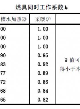 燃氣熱水器、浴槽水加熱器及采暖爐同時工作系數(shù)表