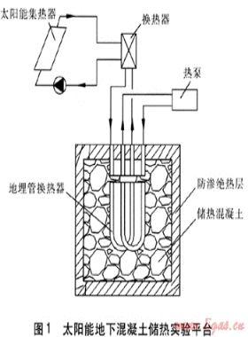 太陽能跨季節(jié)地下儲(chǔ)熱技術(shù)