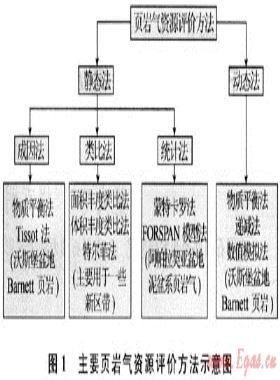 頁巖氣資源評價(jià)方法及其在四川盆地的應(yīng)用