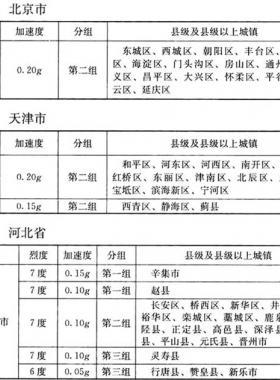我國(guó)主要城鎮(zhèn)抗震設(shè)防烈度、設(shè)計(jì)基本地震加速度和設(shè)計(jì)地震分組