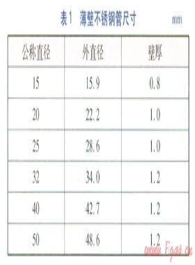 燃?xì)庥帽”诓讳P鋼管的應(yīng)用實(shí)踐與優(yōu)化方案