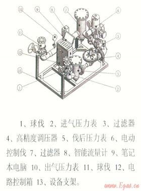 電腦控制天然氣管道、儲(chǔ)氣設(shè)施置換和浸灌裝置“置換速度與置換終端狀態(tài)分析”