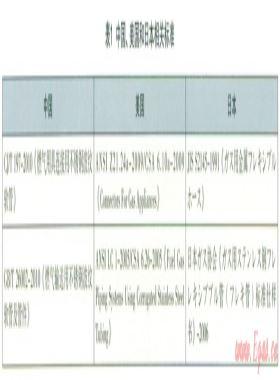 燃?xì)庥镁哌B接用不銹鋼波紋軟管國內(nèi)外相關(guān)標(biāo)準(zhǔn)比較及淺析
